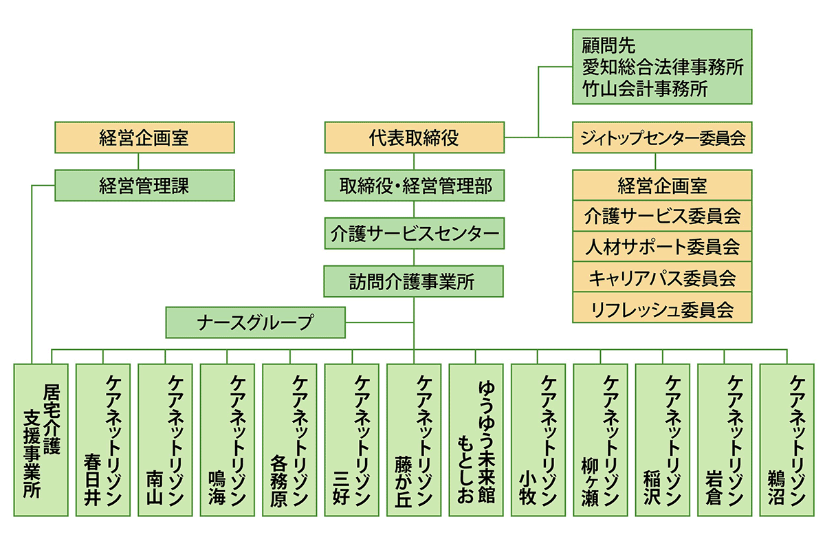 組織図