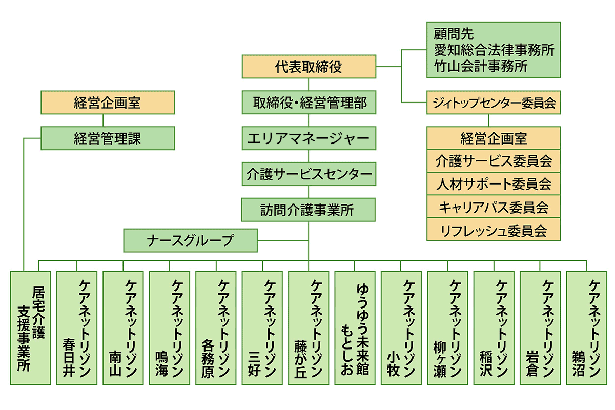 組織図